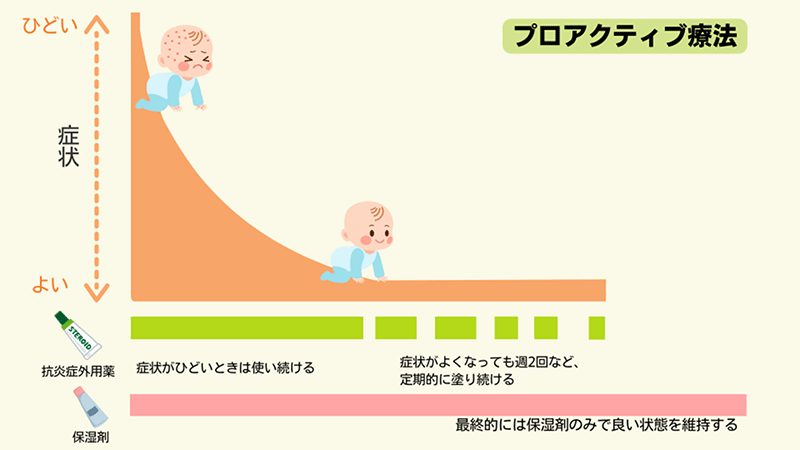 プロアクティブ療法画像