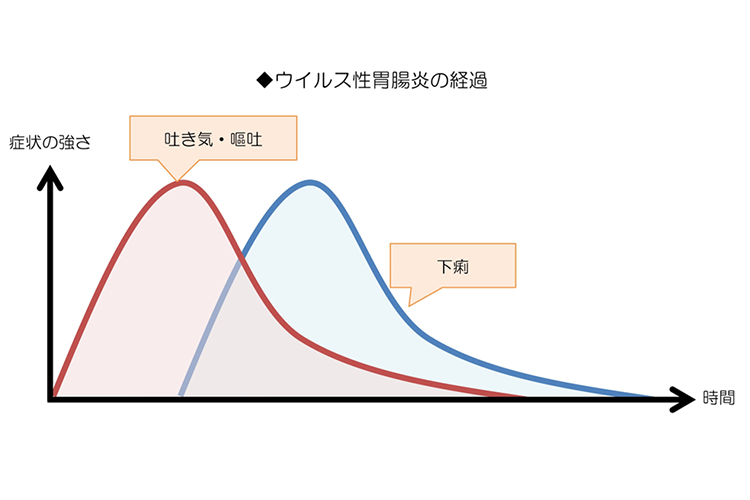 胃腸炎症状